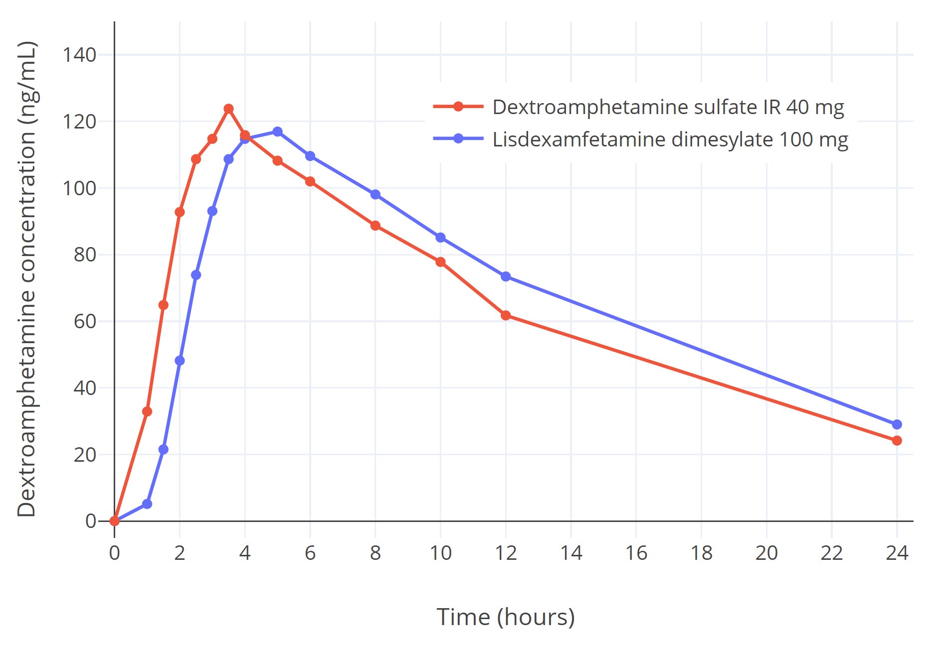 Dextroamphetamine_concentration-time_curves_after_oral_administration_of_equimolar_doses_of_dextroamphetamine_and_lisdexamfetamine_in_adults.png