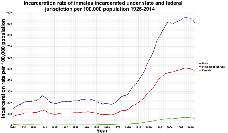 800px-U.S._incarceration_rates_1925_onwards.png