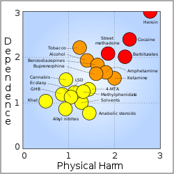 250px-Rational_scale_to_assess_the_harm_of_drugs_%28mean_physical_harm_and_mean_dependence%29.svg.png