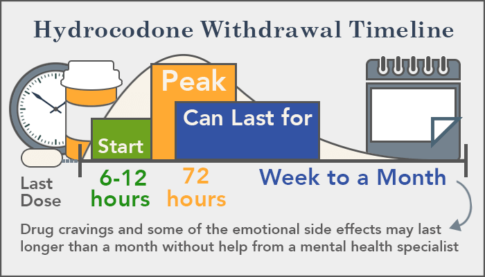 hydrocodone withdrawal timeline