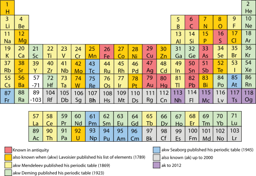 500px-Discovery_of_chemical_elements.svg.png