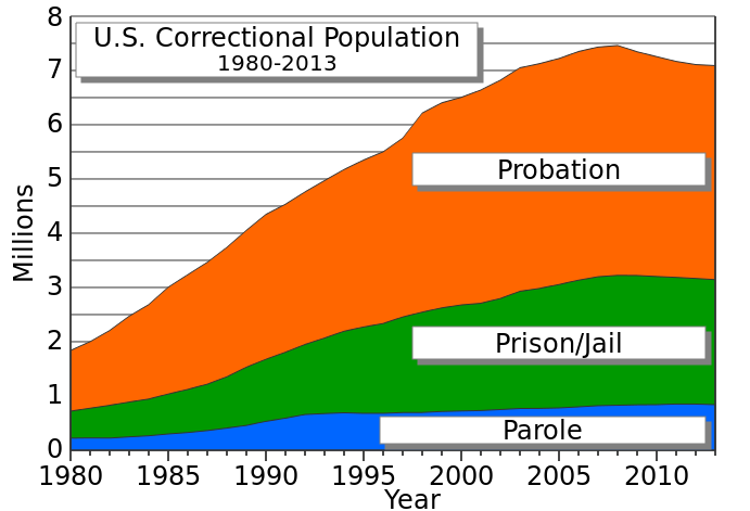 691px-United_States_correctional_population.svg.png