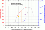 Curie Effect - Nickel Iron Alloys - Linear Temp. vs Perm. Oper. Zones [550x360] .PNG