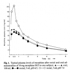 Rectal Morphine Graph.png
