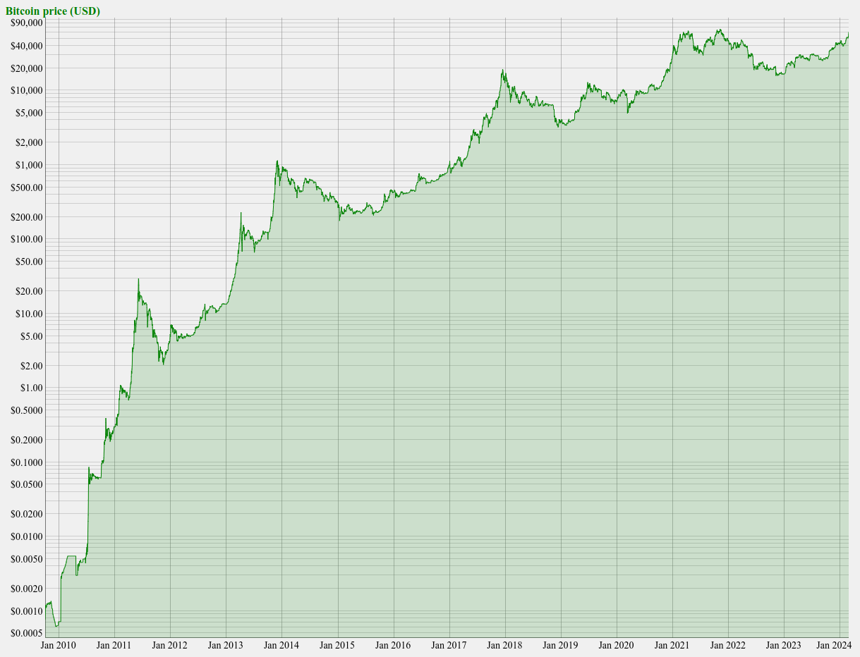 bitcoin.zorinaq.com