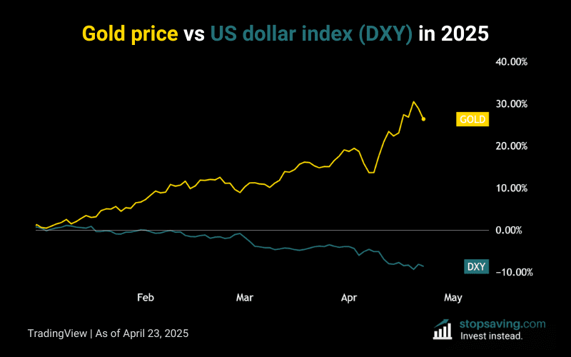 Gold-vs-US-Dollar-Index-DXY.png