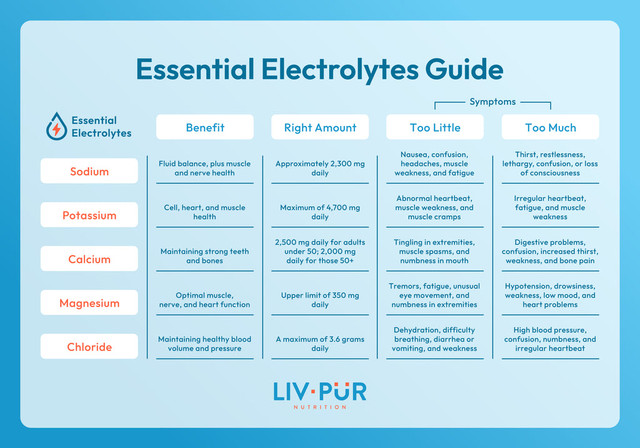 Liv-Pur-Essential-Electrolytes-Guide-1024x1024-1.jpg