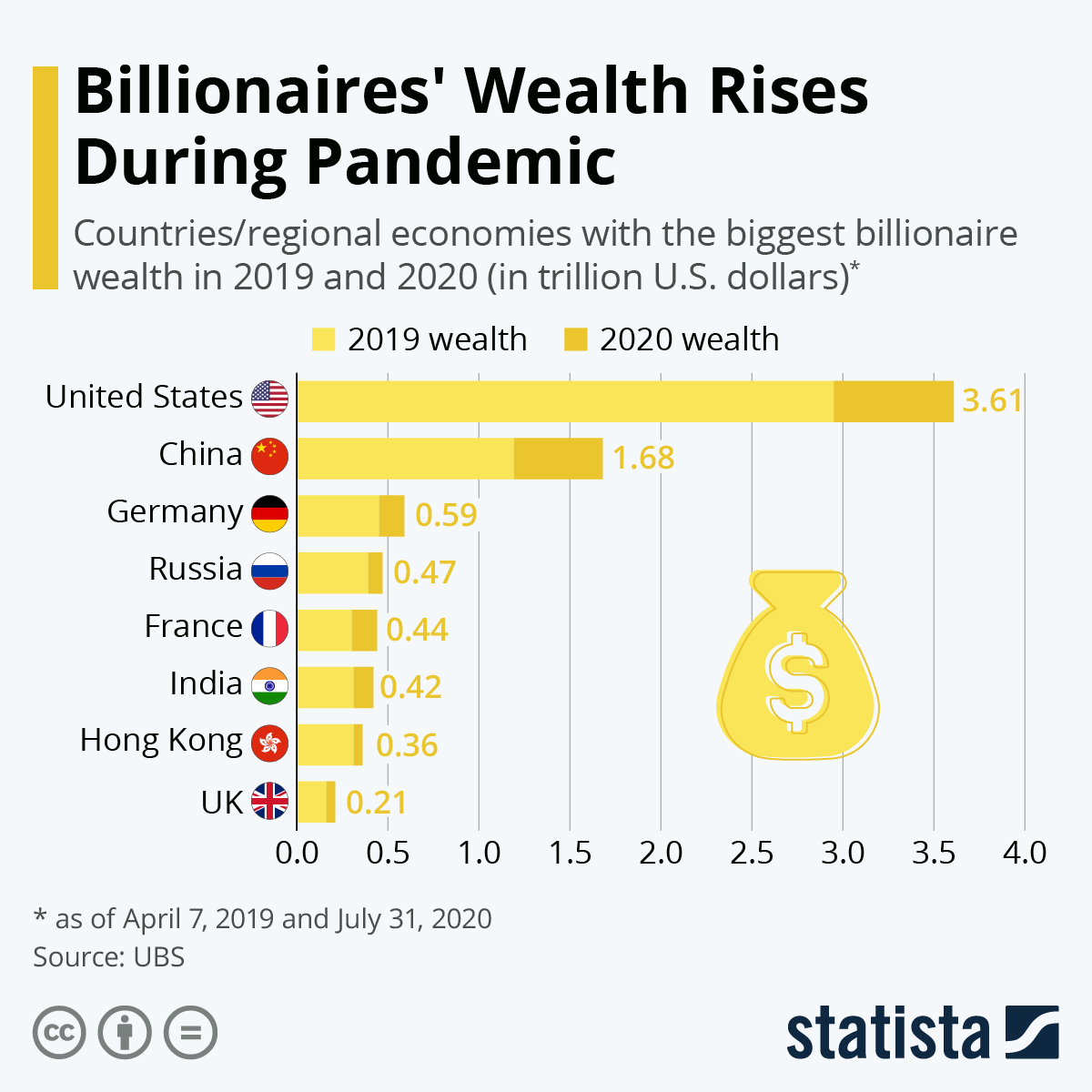 Chart: Billionaire Wealth Rises During Pandemic | Statista