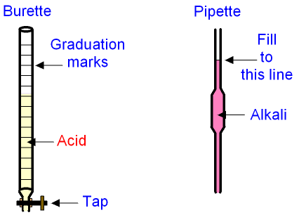 Burette-Pipette.gif