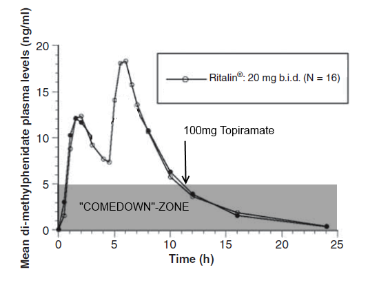 ritalin-topiramate.png