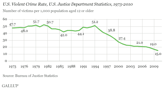 Crime_Victim_Chart.gif