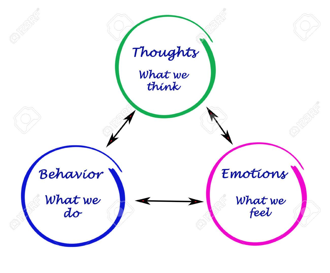 37032568-relationship-between-cognition-emotions-and-behavior.jpg