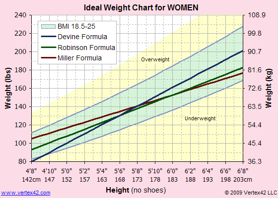 ideal-weight-chart_women.gif