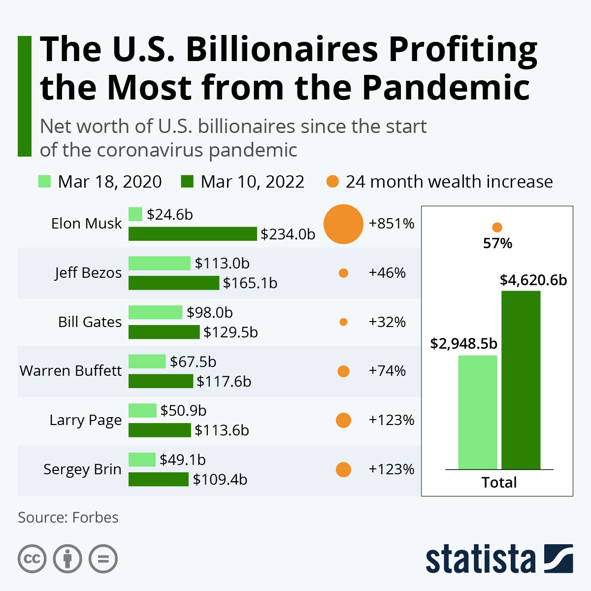 Chart: U.S. Billionaires Gained $1 Trillion Since The Pandemic Started |  Statista