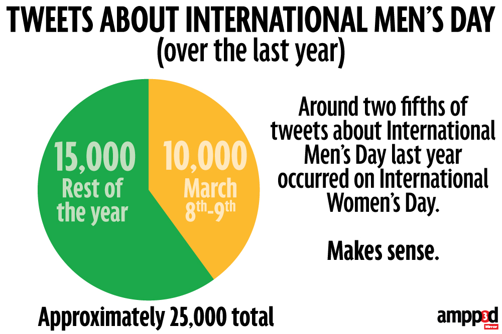 Tweets-about-international-mens-day.jpg