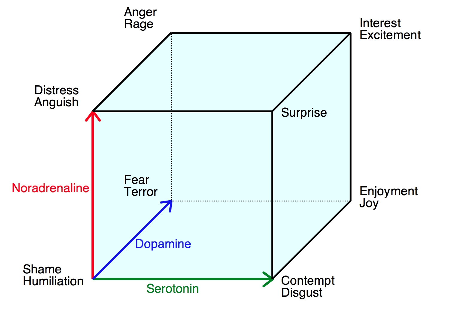 Lövheim_cube_of_emotion.jpg