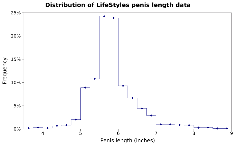790px-Penis_frequencysvg.png