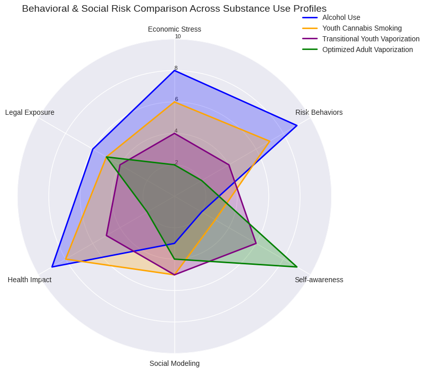 Behavioral-Social-Risk-Comparison-across-Substance-Use-Profiles.png