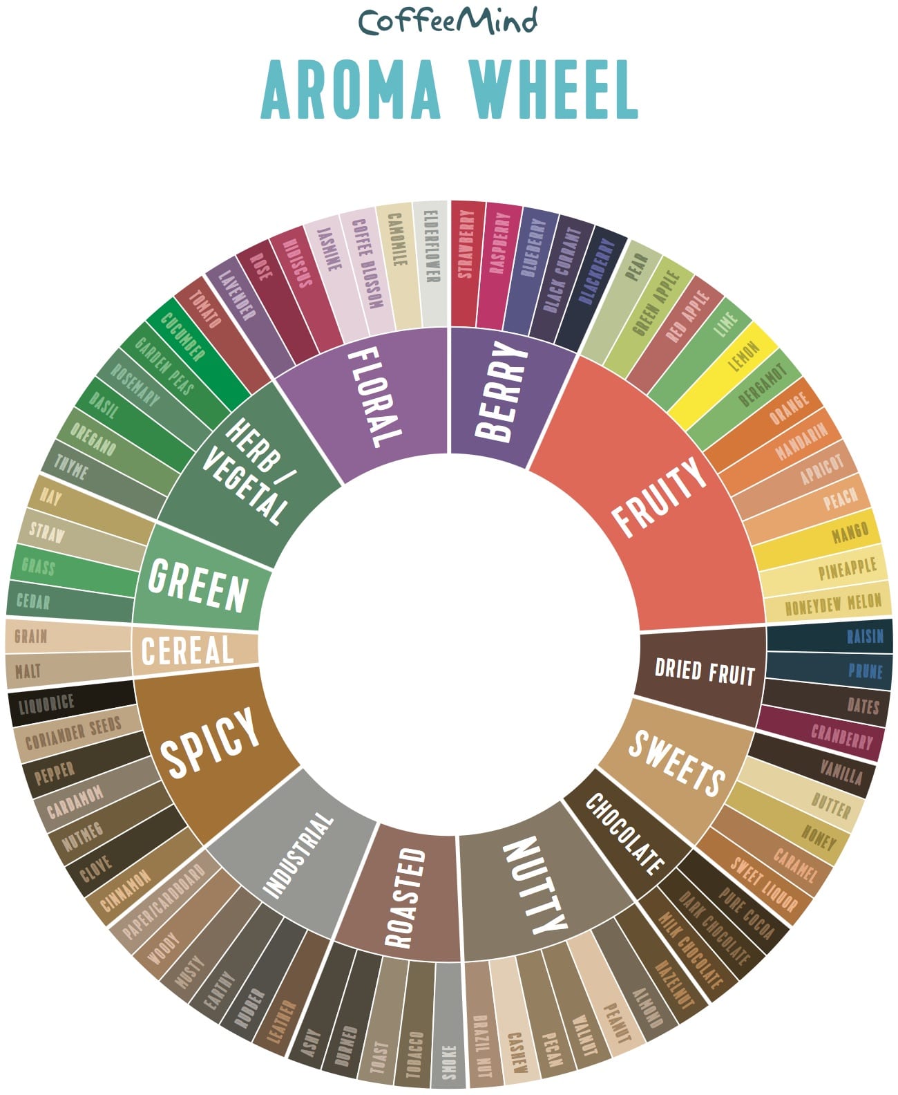 CoffeeMind-Aroma-Wheel_pdf__1_side_.jpg