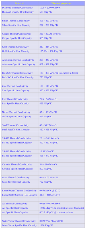 Materials-vs-Thermal-Properties-Selection-Table-800x2120.png