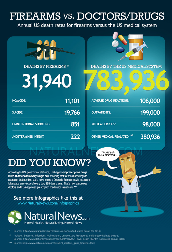 Infographic-Firearms-vs-Doctors-Drugs-600.jpg