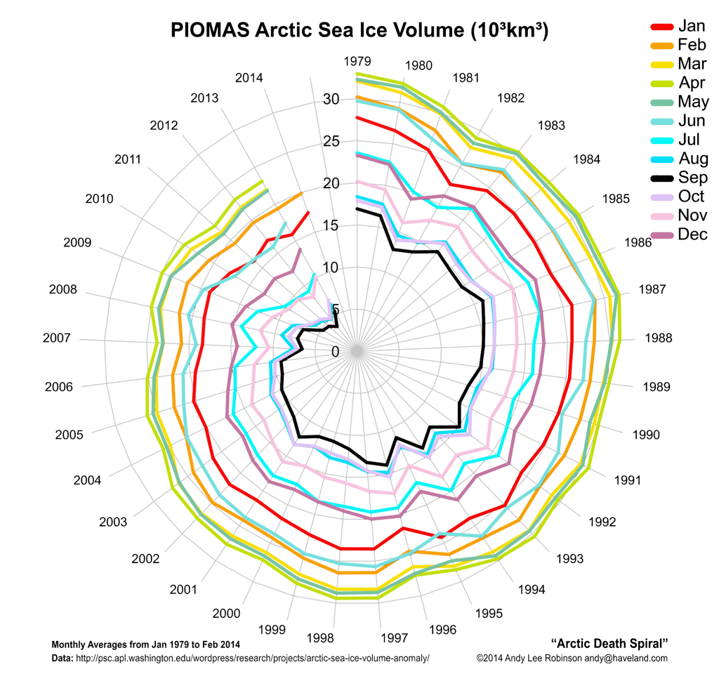 piomas-arctic-sea-ice.png