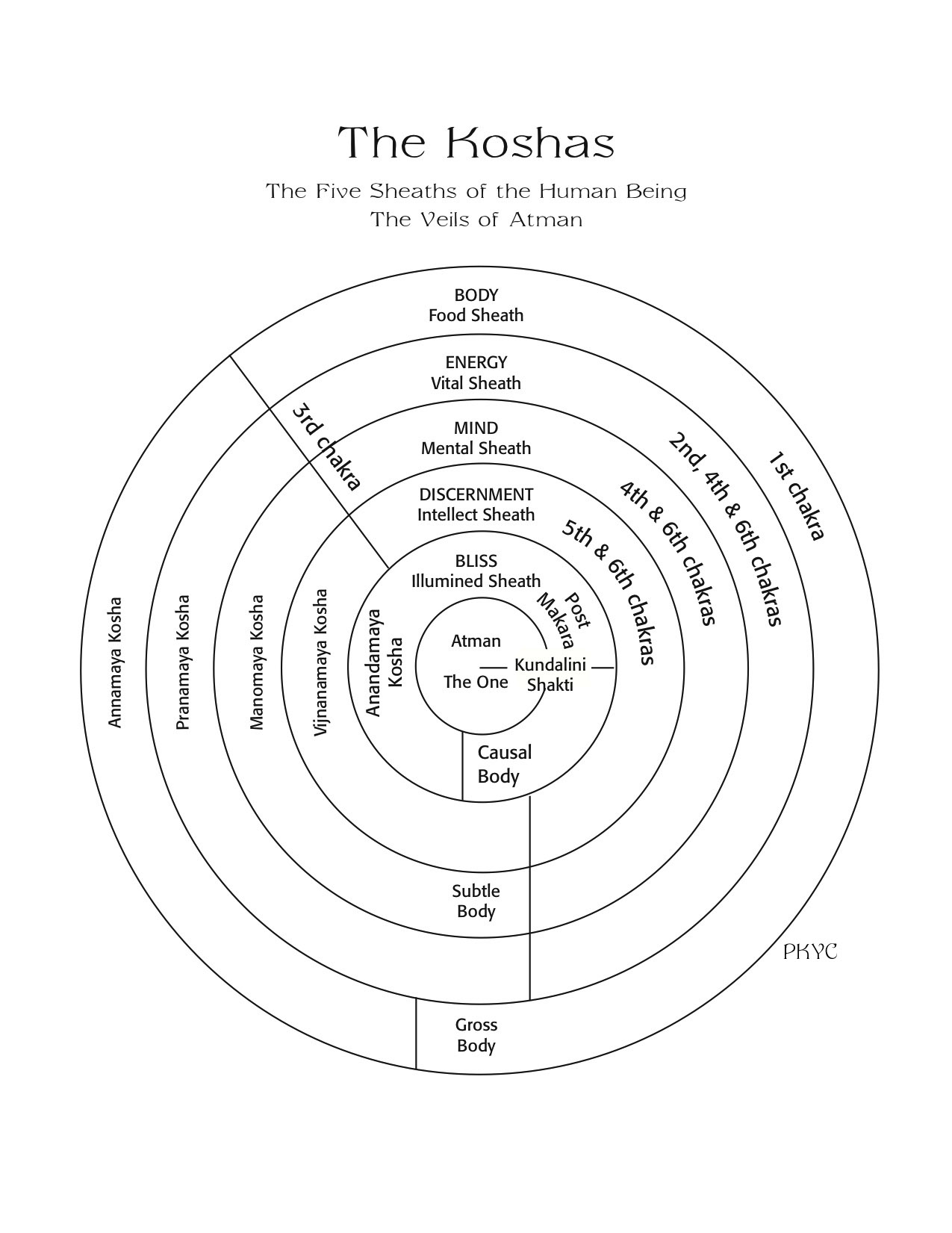 100-Koshas-PKYC1.jpg