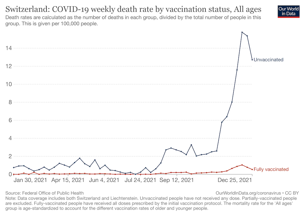 switzerland-covid-19-weekly-death-rate-by-vaccination-status.png
