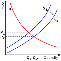 200px-Supply-demand-right-shift-supply.svg.png