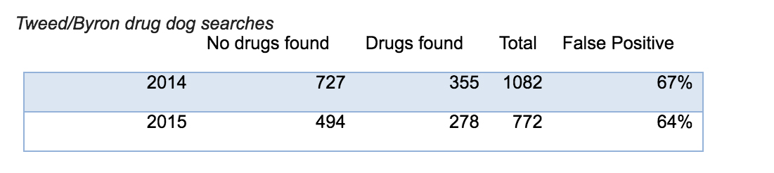 Tweed-Byron-drug-search-stats.jpg
