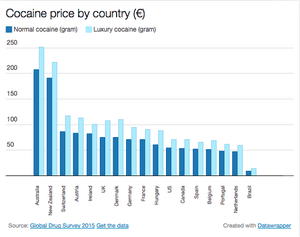 Cocaine price by country