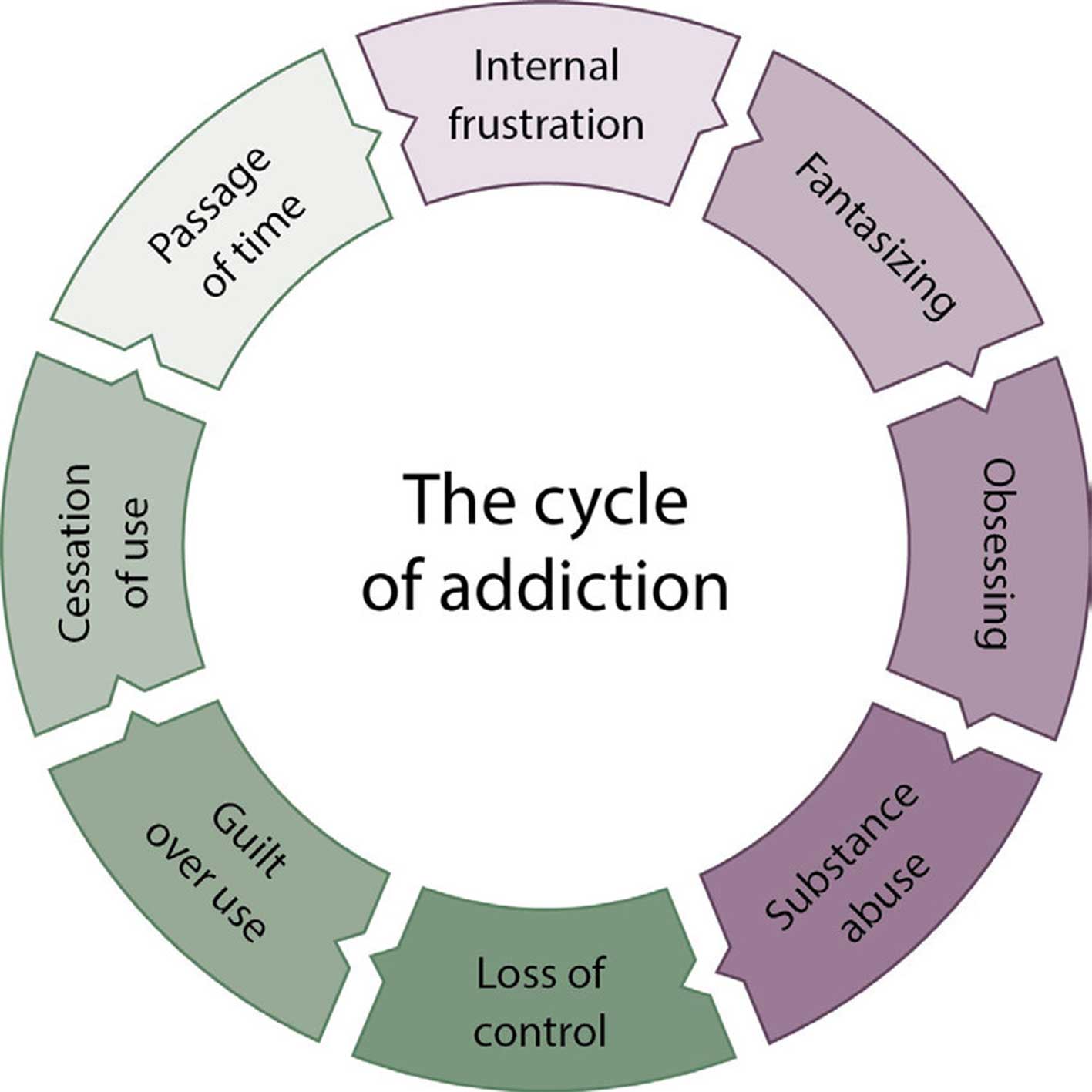 Understanding-the-Cycle-of-Addiction-florida.jpg
