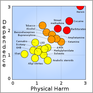 380px-Rational_scale_to_assess_the_harm_of_drugs_%28mean_physical_harm_and_mean_dependence%29.svg.png